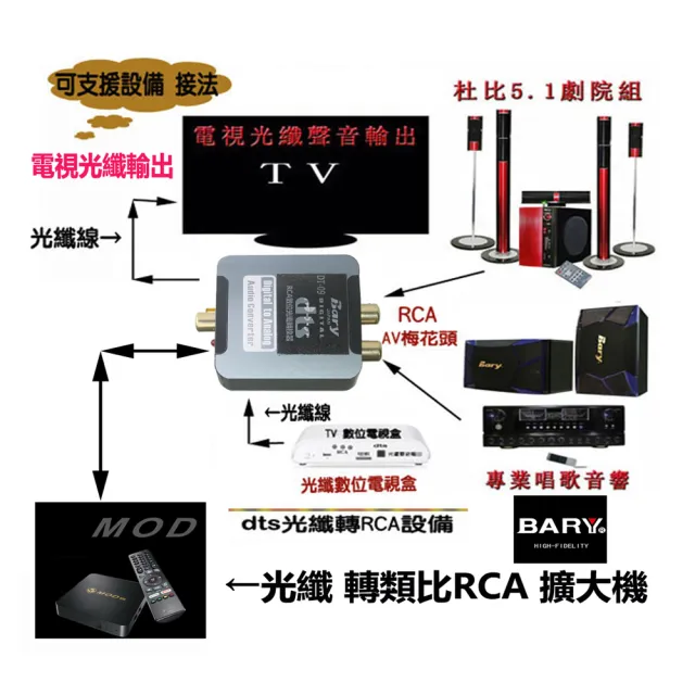 【BARY】高音質類比聲音RCA轉換數位光纖dts聲音設備(DT-09)