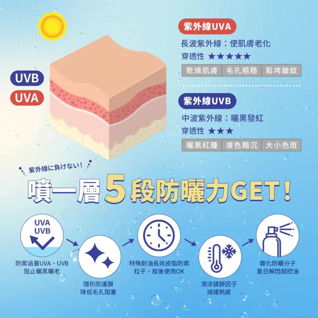 【SHILLS 舒兒絲】很耐曬超清爽亮白防曬冰鎮噴霧SPF50+PA++++日本金(防曬噴霧/極限戶外)