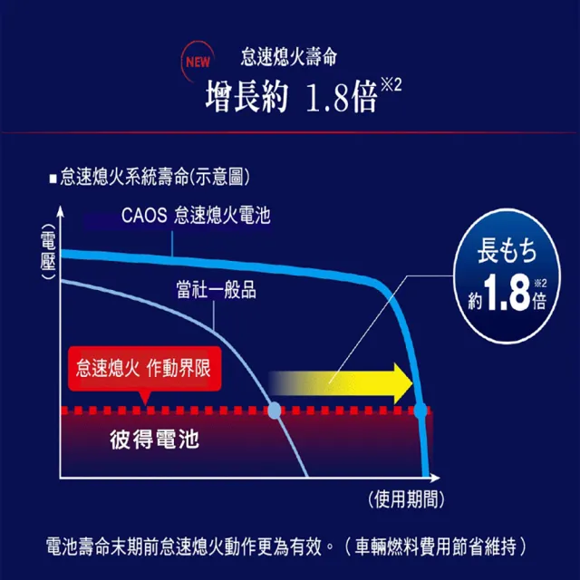【Panasonic 國際牌】N-80 CAOS怠速熄火電瓶(大頭)