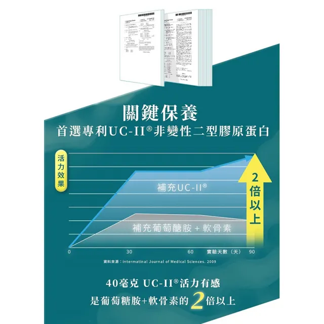 【台塑生醫醫之方】固倍捷複方膠囊x2瓶(共60粒-李李仁代言-專利UC-II.非變性二型膠原蛋白.玻尿酸.MSM)