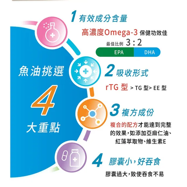 【台塑生醫醫之方】E+高倍特級魚油複方膠囊x2瓶(120粒-李李仁代言)