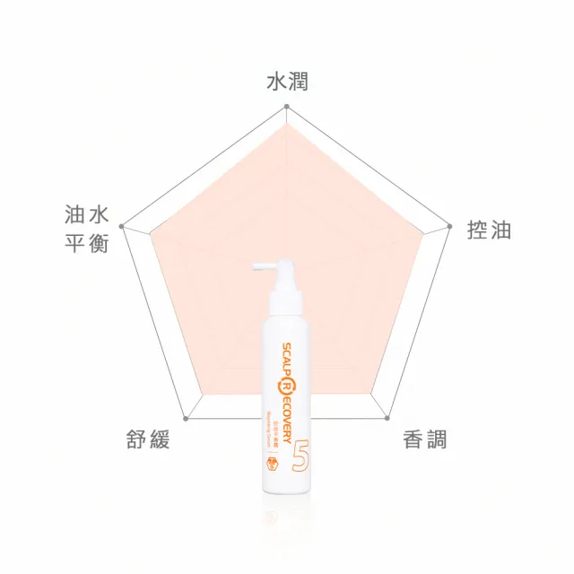 【髮基因】敏弱性頭皮基礎護理組(甦活洗髮水慕斯＋控油平衡露)