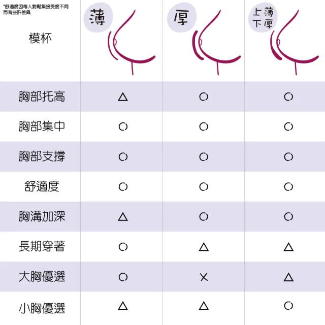 超值5組入 薄款透氣內衣胸墊-黑色/白色/膚色 內襯水餃墊 增厚海綿墊(運動內衣 泳衣 小可愛均適用)