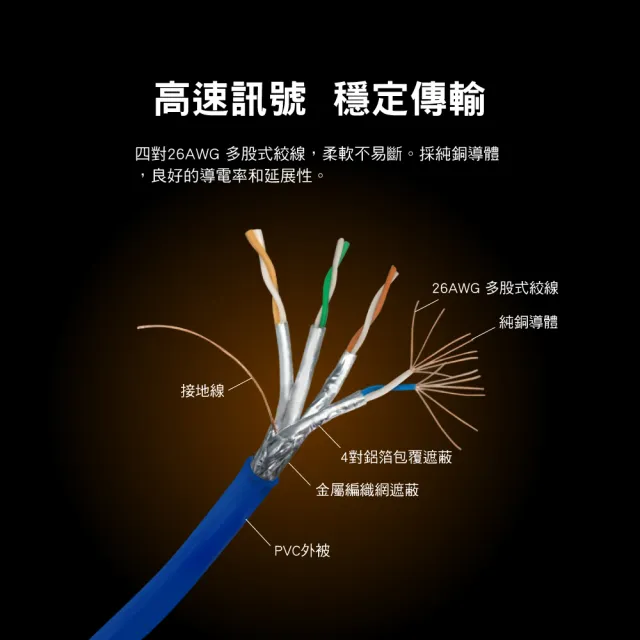 【PX 大通-】CAT8高速5M5米2000M乙太40G鋁合金網路線Fluke線纜RJ4攝影機POE供電ADSL/MOD/Giga交換器路由器