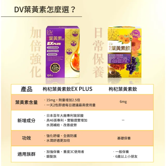 【DV 麗彤生醫】超級漿果葉黃素飲-4盒共40包(葉黃素加量升級-水潤滋補更有感)