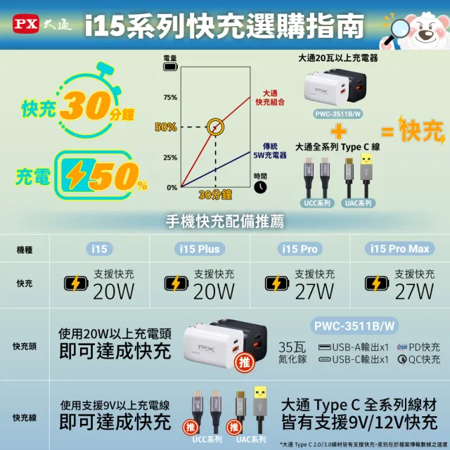 【PX大通-】超殺送線2年保固3孔筆電usb充電頭TypeC充電器iPhone快充頭65W氮化鎵GaN(PWC-6512W/B/UCC3-2B)