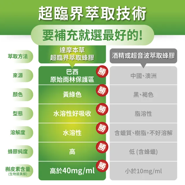 【達摩本草】超臨界巴西頂級綠蜂膠植物膠囊x6盒(60顆/盒）（共360顆）（高類黃酮含量、提升保護力)