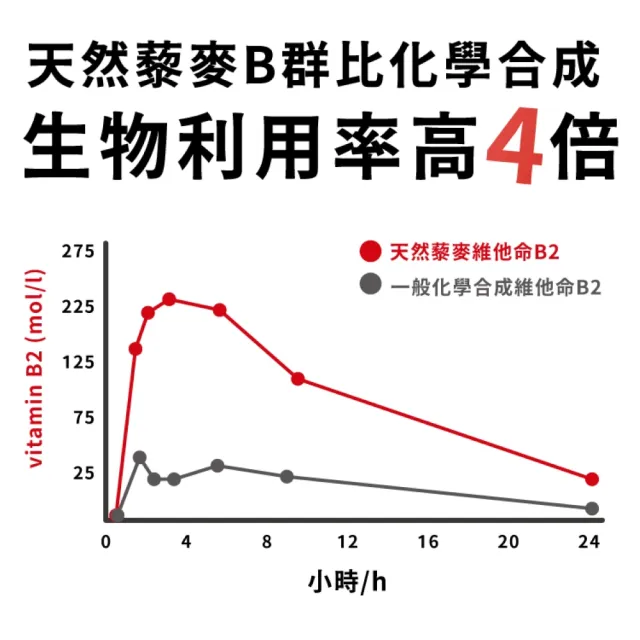 【達摩本草】專利天然藜麥綜合B群 6入組(1入60顆）（共360顆)