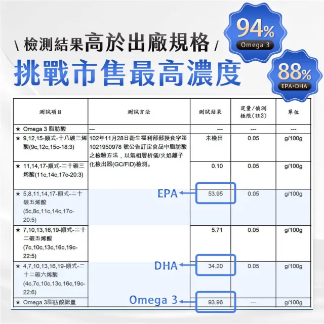 【九五之丹】世界品質特金獎高濃度純淨魚油 1入組共60粒(OMEGA-3含量大於93%)