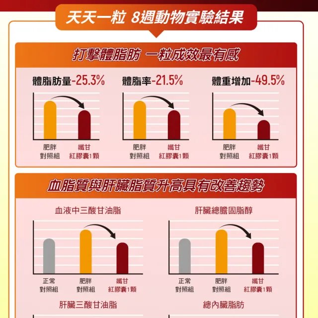 【Nutrimate 你滋美得】孅甘 紅膠囊 x3入(共90粒;吳淡如代言/健字號/不易形成體脂肪/兒茶素/薑黃/白藜蘆醇)