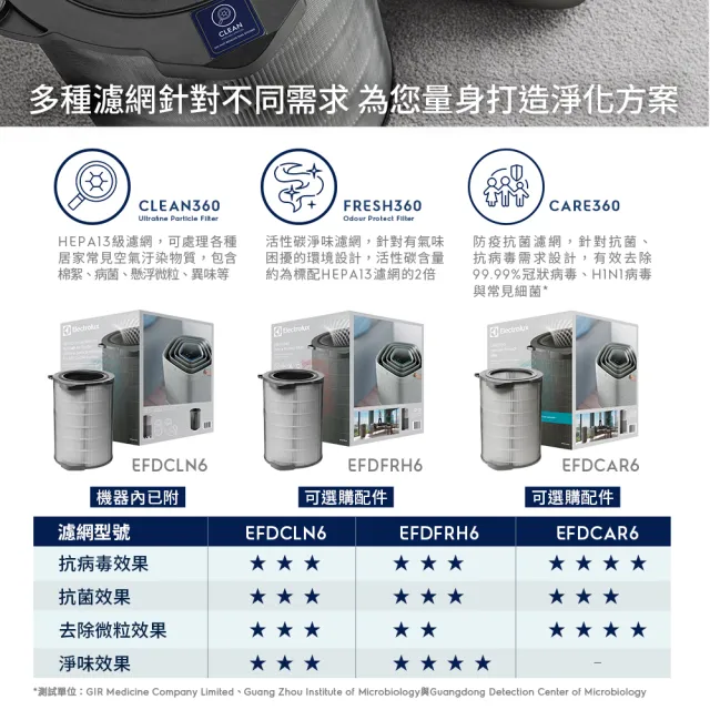 【Electrolux 伊萊克斯】高效能抗菌空氣清淨機 EP71-76BLA 76GRA 76WBA(Pure A9.2 三色任選 29坪內適用)