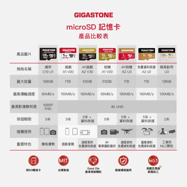 【GIGASTONE 立達】超值5入組microSDHC UHS-Ⅰ U1 32GB記憶卡(32G/支援兒童相機/手機/相機/音箱)