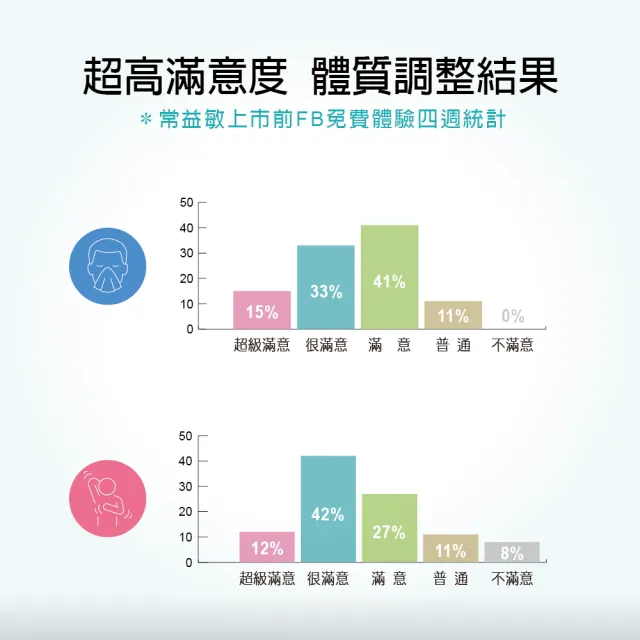 【安儷爾常益敏】共60包 過敏免疫專科醫師推薦(輕鬆順暢 調整體質益生菌60包/盒)