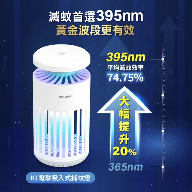 【Philips 飛利浦】66265 K1 電擊吸入式捕蚊燈(K1小金殺/黃金誘蚊395nm/滅蚊效率+20%)