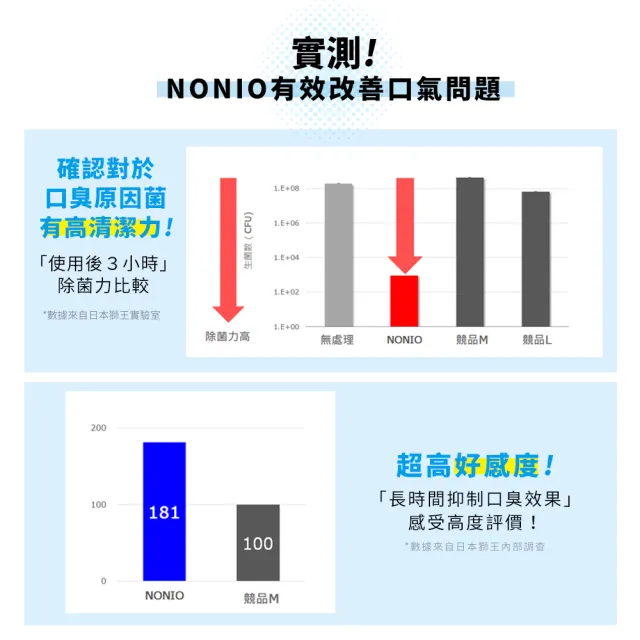 【LION 獅王】NONIO終結口氣漱口水 6入組 三款口味任選(600mlx6)