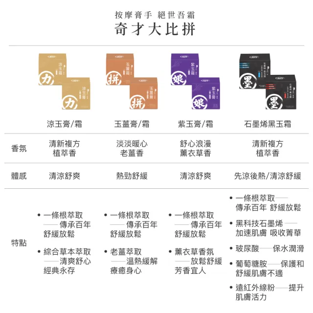 【安】玉薑膏-90ml(金門一條根+老薑精油溫熱舒暢)