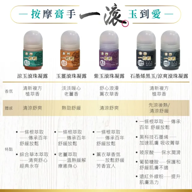 【安】滾珠凝露-40ml(涼玉&紫玉為涼感 玉薑為熱感 金門一條根)