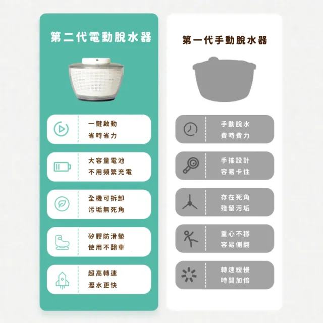 【廚房好幫手】省力高效科技電動脫水器4.5L(大容量 瀝水籃 蔬果甩乾 洗菜籃 迷你脫水機 小型洗菜機)