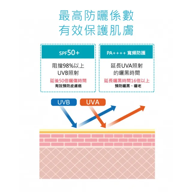 【Neogence 霓淨思】全天候亮顏UV隔離乳30ml-SPF50+/PA++++(海洋友善)