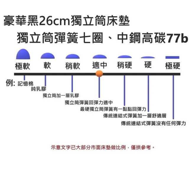 【富郁床墊】豪華黑26cm獨立筒彈簧床墊 6尺雙人加大 1056顆(獨立筒彈簧七圈含高碳77b中鋼鋼線-台灣製)