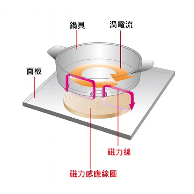 【Panasonic 國際牌】日本製 IH爐 感應爐璀璨灰(KY-C227E不含安裝 強化餐具16件組)