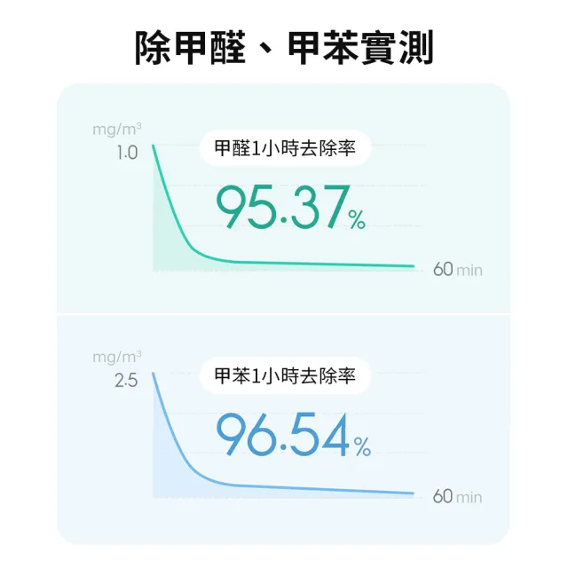 【米家】空氣淨化器4Pro(空氣淨化器 淨化器 空氣清淨機 清淨機 去除異味 可連結米家APP)
