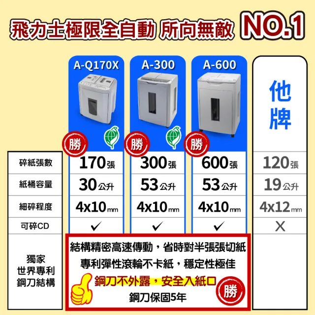 【原廠 FILUX 飛力士】免手持免等待170張自動碎紙機 A-Q170X(環保標章自動碎紙機)