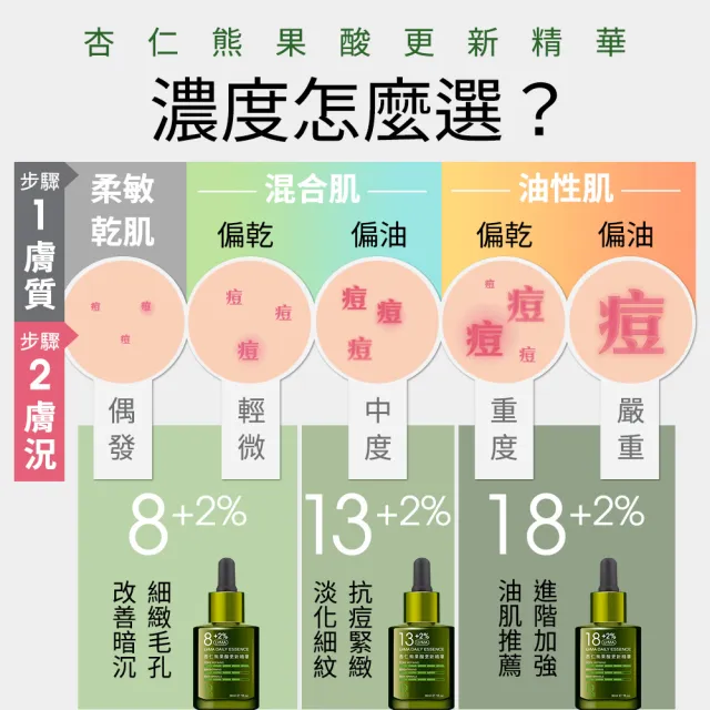 【Dr.Hsieh達特醫】18+2%UrMA杏仁熊果酸更新精華30ml(高效煥膚/抗老抗痘/官方直營)