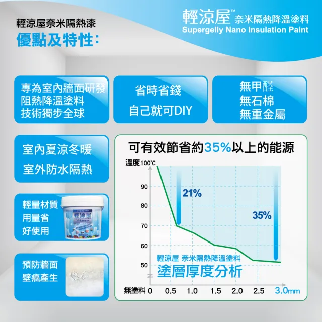 【SUPERGELLY--輕涼屋】奈米隔熱漆節能省電降溫塗料10公斤(屋頂 外牆 台灣製造 西曬剋星)