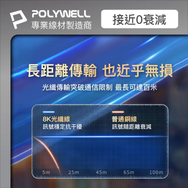 【POLYWELL】HDMI AOC光纖線 2.1版 /5M