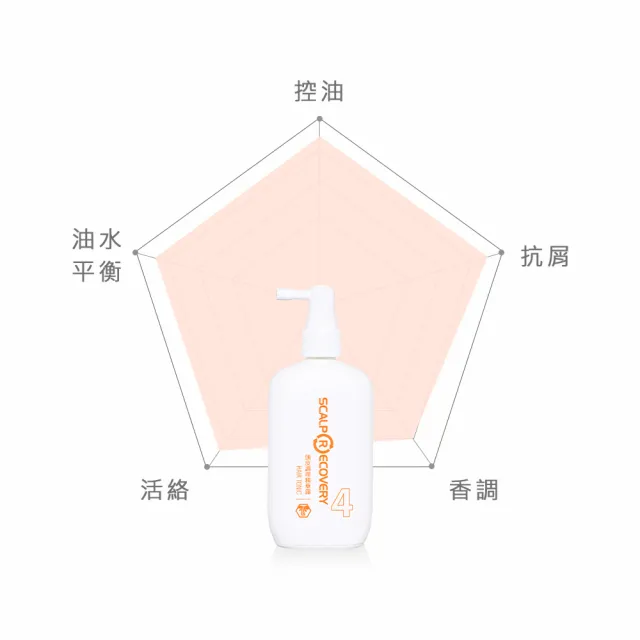 【髮基因】豐盈滋養調理套組(甦活洗髮水慕斯＋頭皮調理精華露＋控油平衡露)