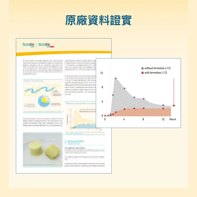 【formoline 芙媚琳】新升級芙媚琳窈窕加強錠(新升級版48錠/罐共144錠; 革命性升級L112 林姿佑代言)