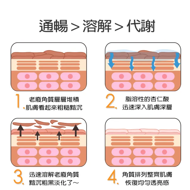 【arin氧潤】25%杏仁酸微剝煥膚精華 / 30ml(杏仁酸精華液/單點急救使用/臉手背)