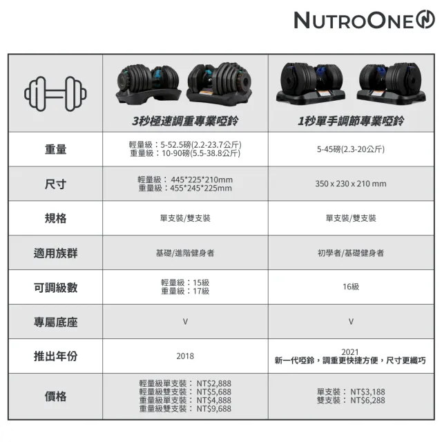 【NutroOne】1秒單手調節專業啞鈴45磅-2入(16級可調重量/贈底座)