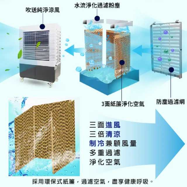 LAPOLO】水冷扇60公升(水冷扇、工業扇) - momo購物網- 好評推薦-2026年6月