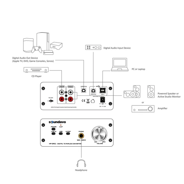 【Soundavo】HP-DAC1 耳機擴大機/DAC(公司貨保證)