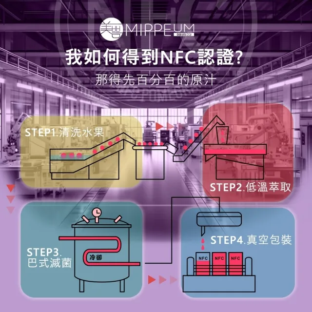 【MIPPEUM 美好生活】NFC 100%酸櫻桃汁 70mlx30入禮盒組(NFC認證百分百原汁/原廠總代理)