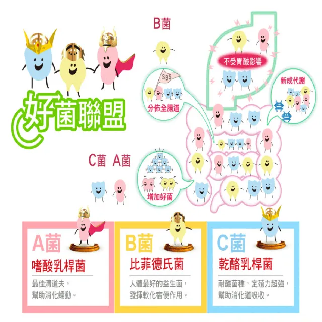 【長榮生醫】益生循環 專利蔬暢配方輕體順暢1組(30包/盒/益生菌/酵素/膳食纖維)