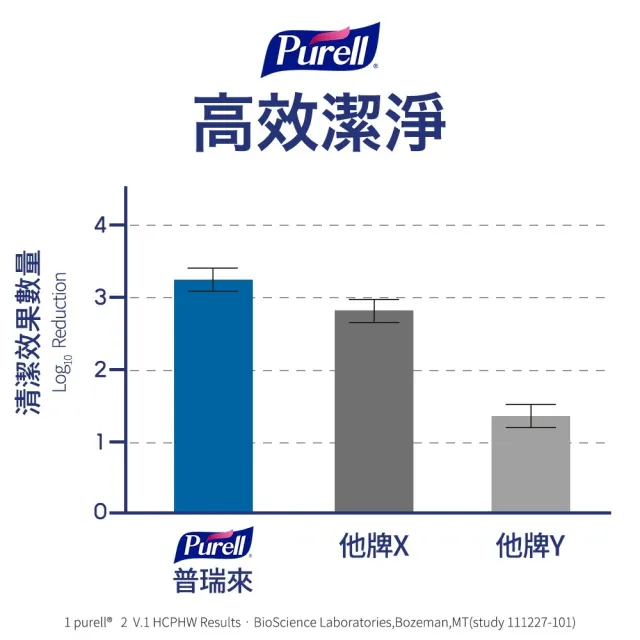 【Purell 普瑞來】乾洗手凝露2L量販版 大容量乾洗手(美國第一名品牌 & 醫院指定使用 乾洗手 防疫)