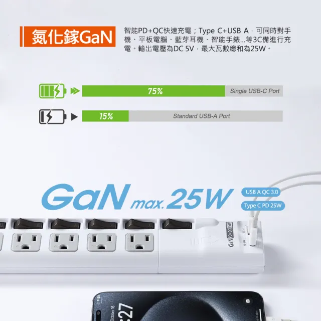 【PowerSync 群加】6開5插防雷擊 GaN PD快充 25W USB+Type C延長線/2.7m(TS65Q927)