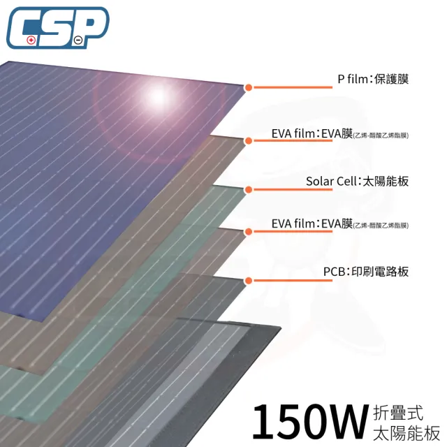 【CSP】太陽能板 150W 儲能(行動電源充電 露營 自駕遊 漁船 魚船 儲存電源 USB孔充電 手機充電)