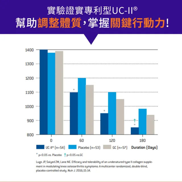 【NOW Foods】UC-II非變性二型膠原蛋白膠囊1瓶(60顆)