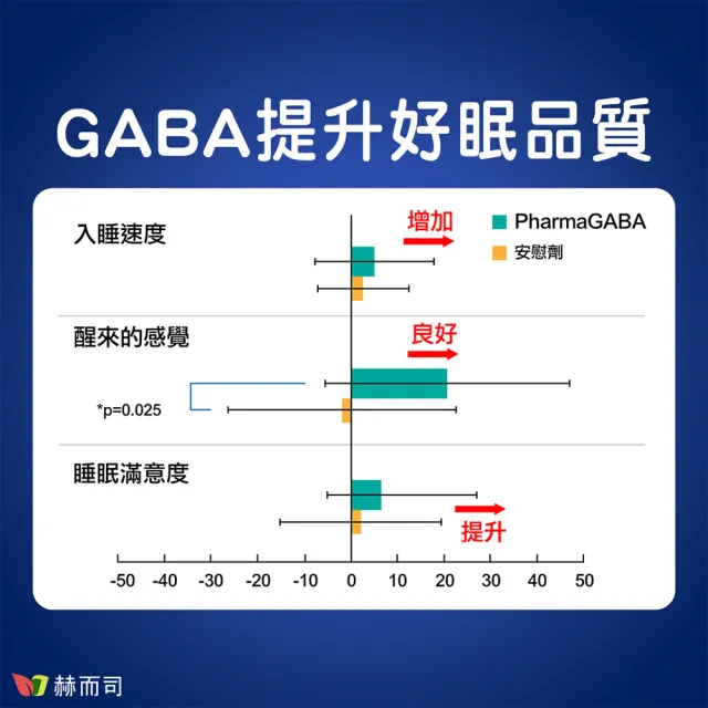 【赫而司】日本GABA色胺酸甘胺酸紅海藻鈣鎂1罐(共60顆好神舒活500mg素食乳酸桿菌發酵胺基酸幫助入睡好舒眠)