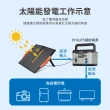 【Philips 飛利浦】60W折疊太陽能充電板 DLP8842C(露營/戶外/車宿)