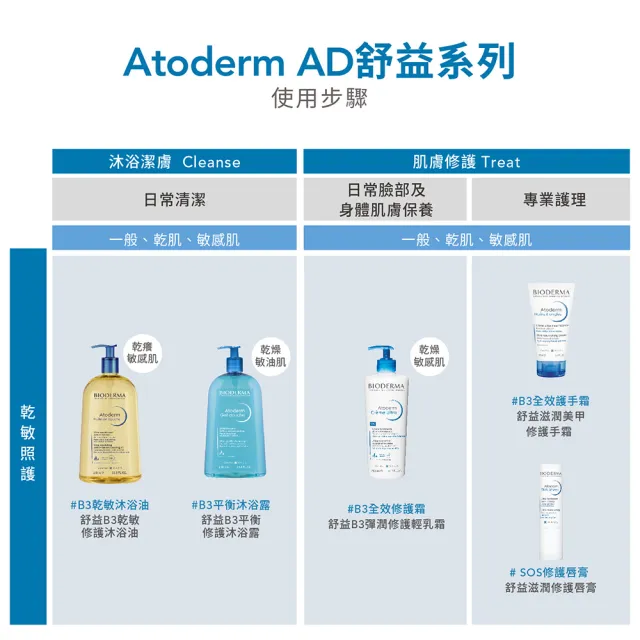 【BIODERMA 貝膚黛瑪】舒益輕沐浴油1000ml