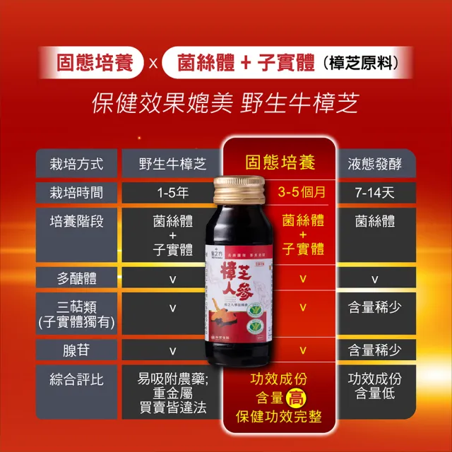 【台塑生醫醫之方】樟芝人參滋補液x2盒(60ml*-共12瓶-李李仁代言)