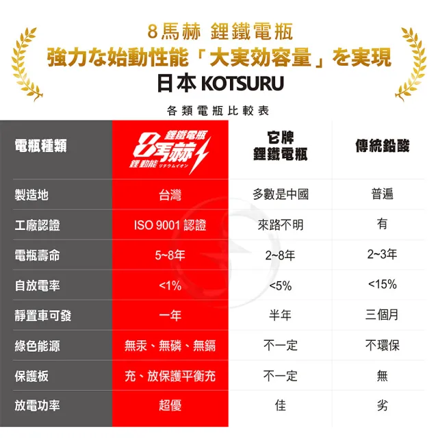 【KOTSURU】日本KOTSURU MP-14A 8馬赫 鉛轉鋰超動力機車電瓶 鋰鐵啟動電池 12V 450CCA(台灣製造)