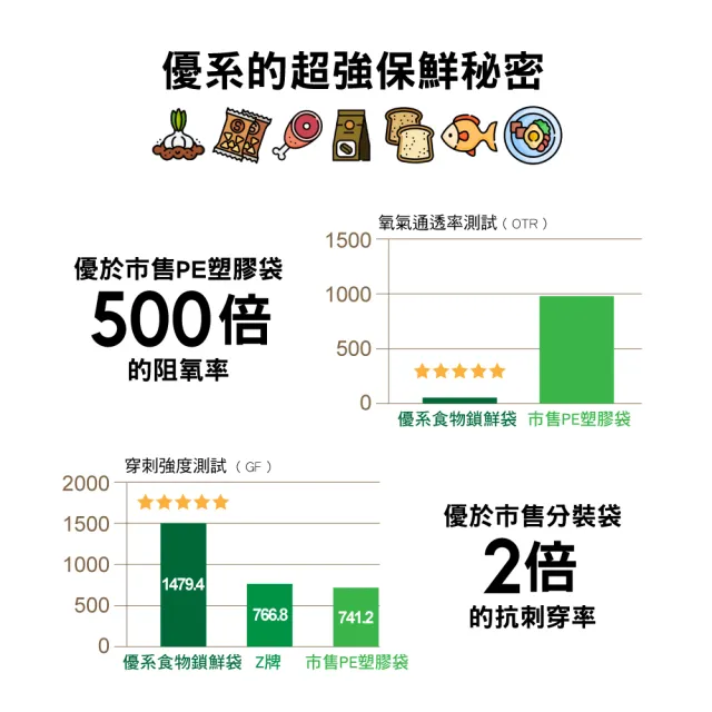 【USii 優系】高效鎖鮮食物專用立體夾鏈袋 S*3(超值3入組)