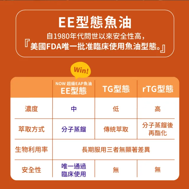 【NOW Foods】超級EPA魚油膠囊1瓶(120顆/EE型魚油)