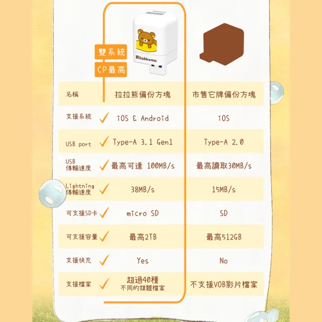 【Photofast】拉拉熊 雙系統手機備份方塊+512G記憶卡(iOS蘋果/安卓雙用版)